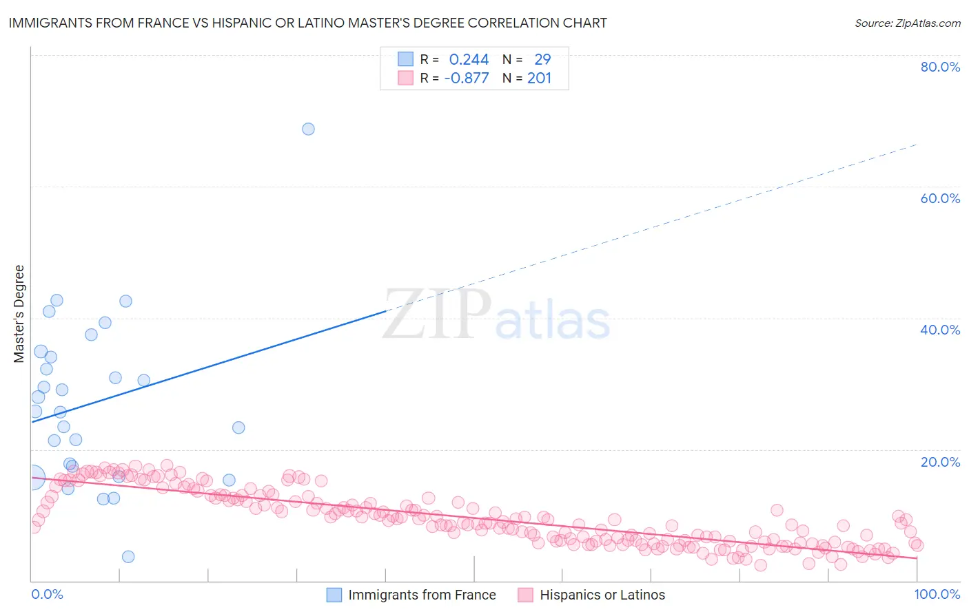 Immigrants from France vs Hispanic or Latino Master's Degree