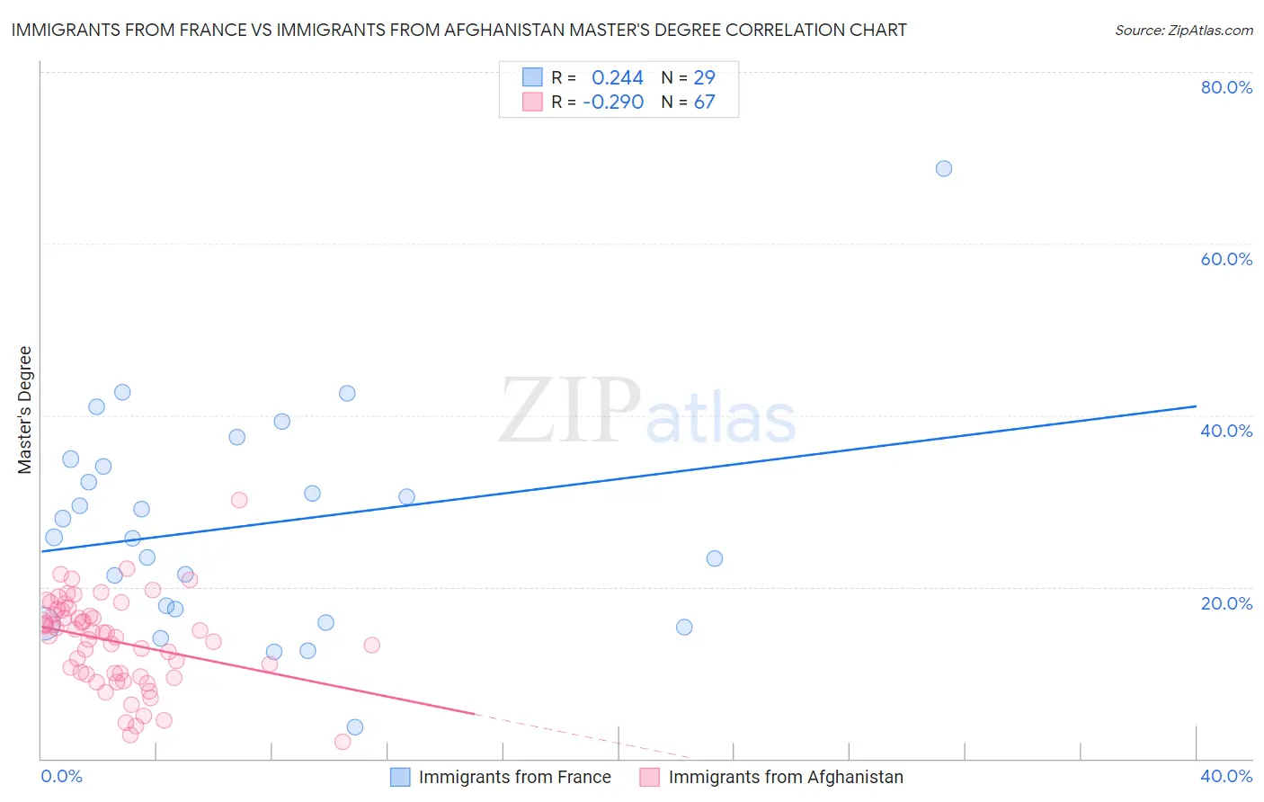 Immigrants from France vs Immigrants from Afghanistan Master's Degree