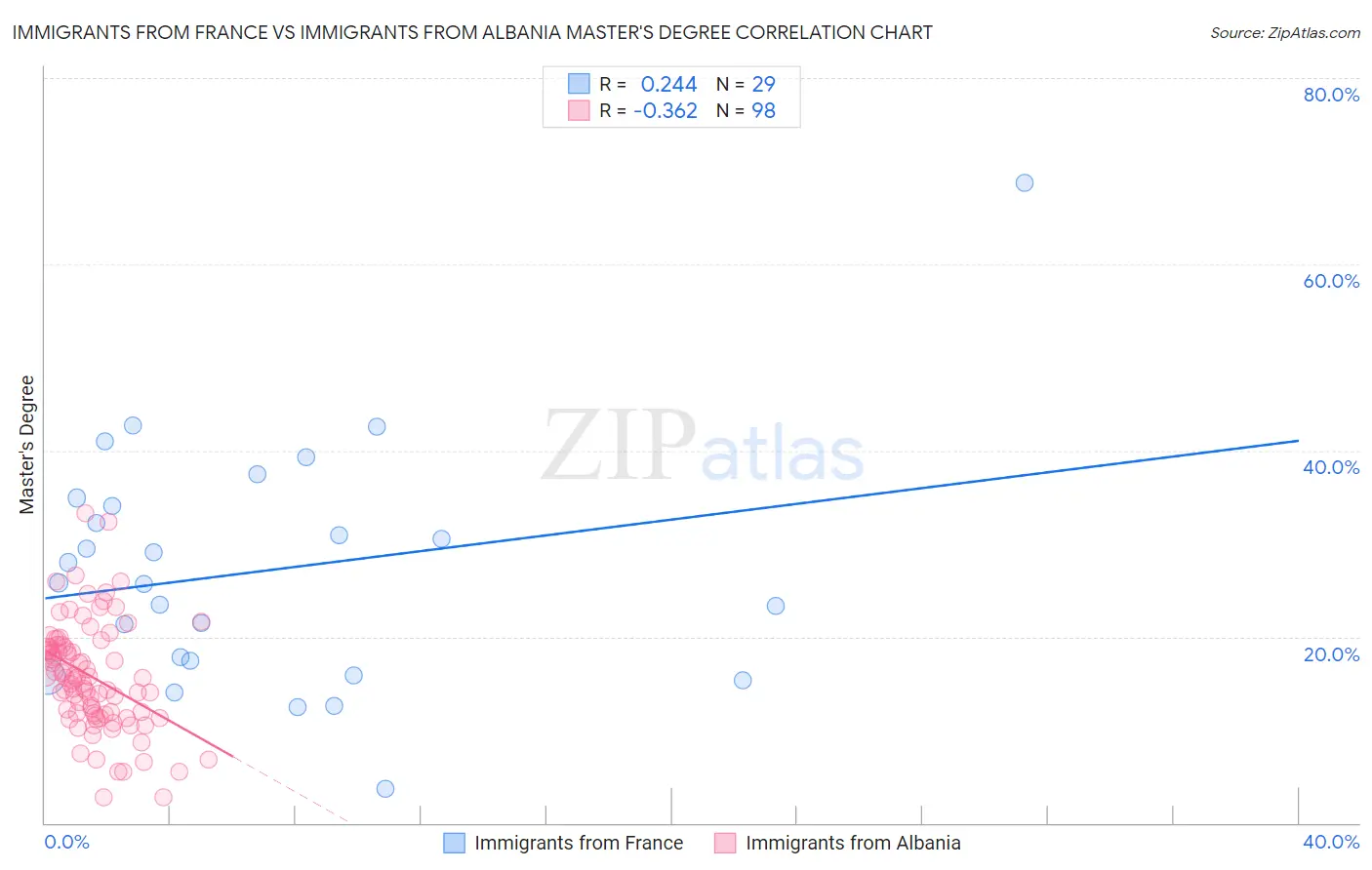 Immigrants from France vs Immigrants from Albania Master's Degree