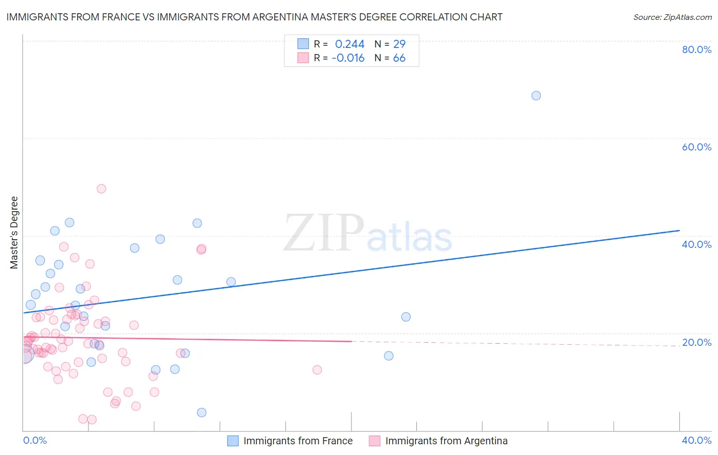 Immigrants from France vs Immigrants from Argentina Master's Degree