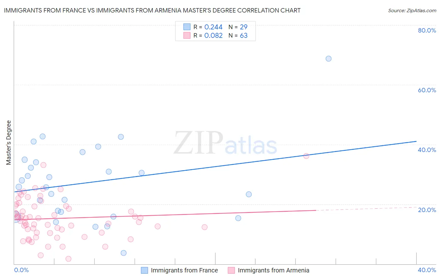 Immigrants from France vs Immigrants from Armenia Master's Degree