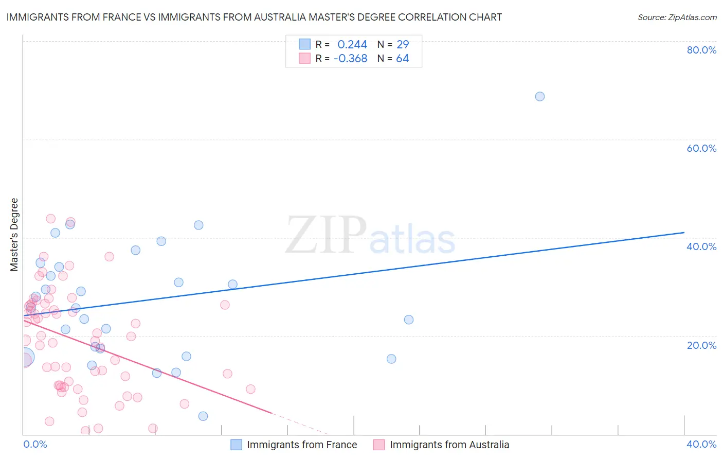 Immigrants from France vs Immigrants from Australia Master's Degree