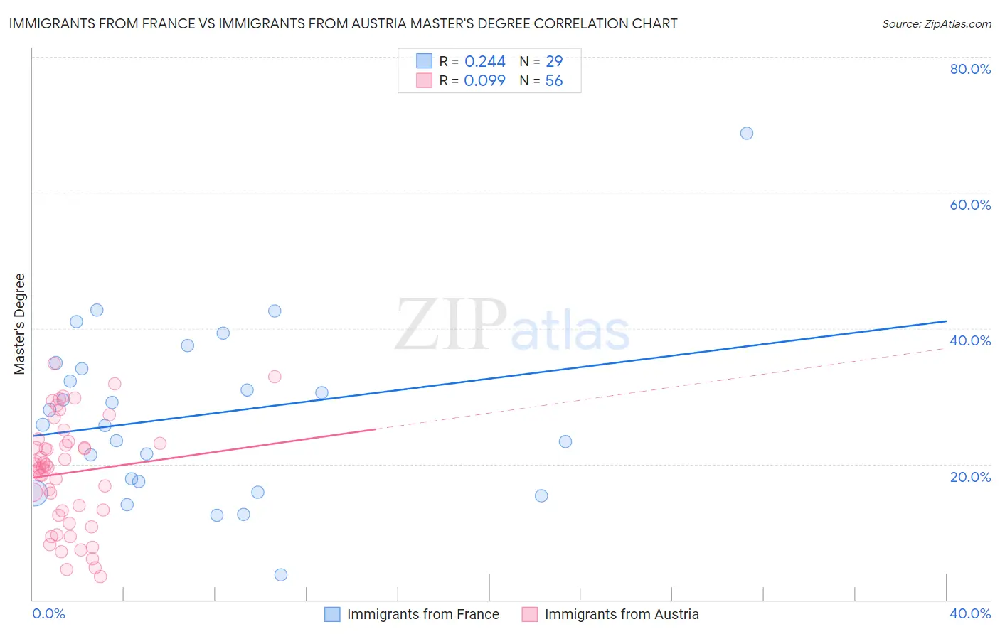 Immigrants from France vs Immigrants from Austria Master's Degree