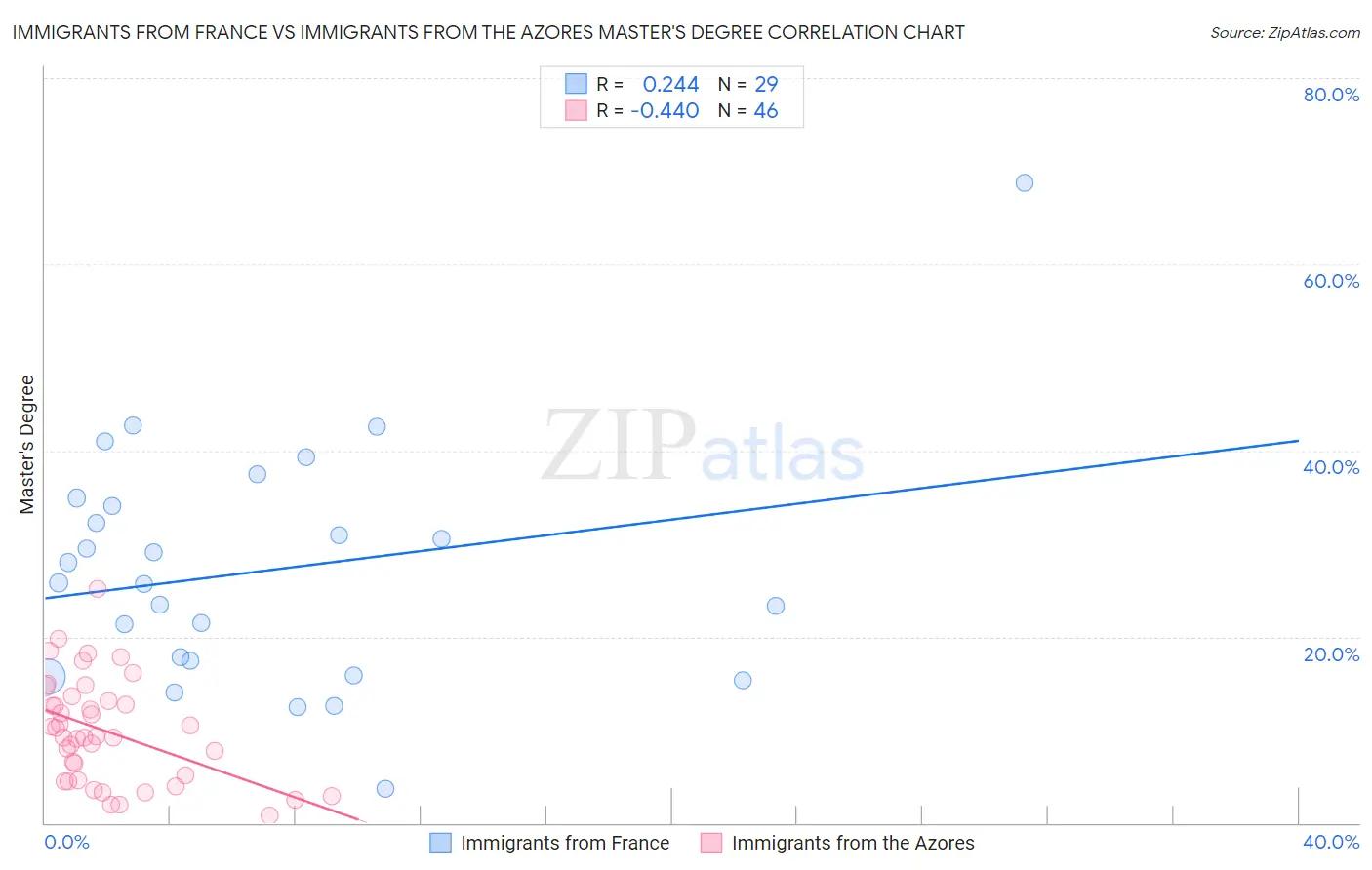 Immigrants from France vs Immigrants from the Azores Master's Degree