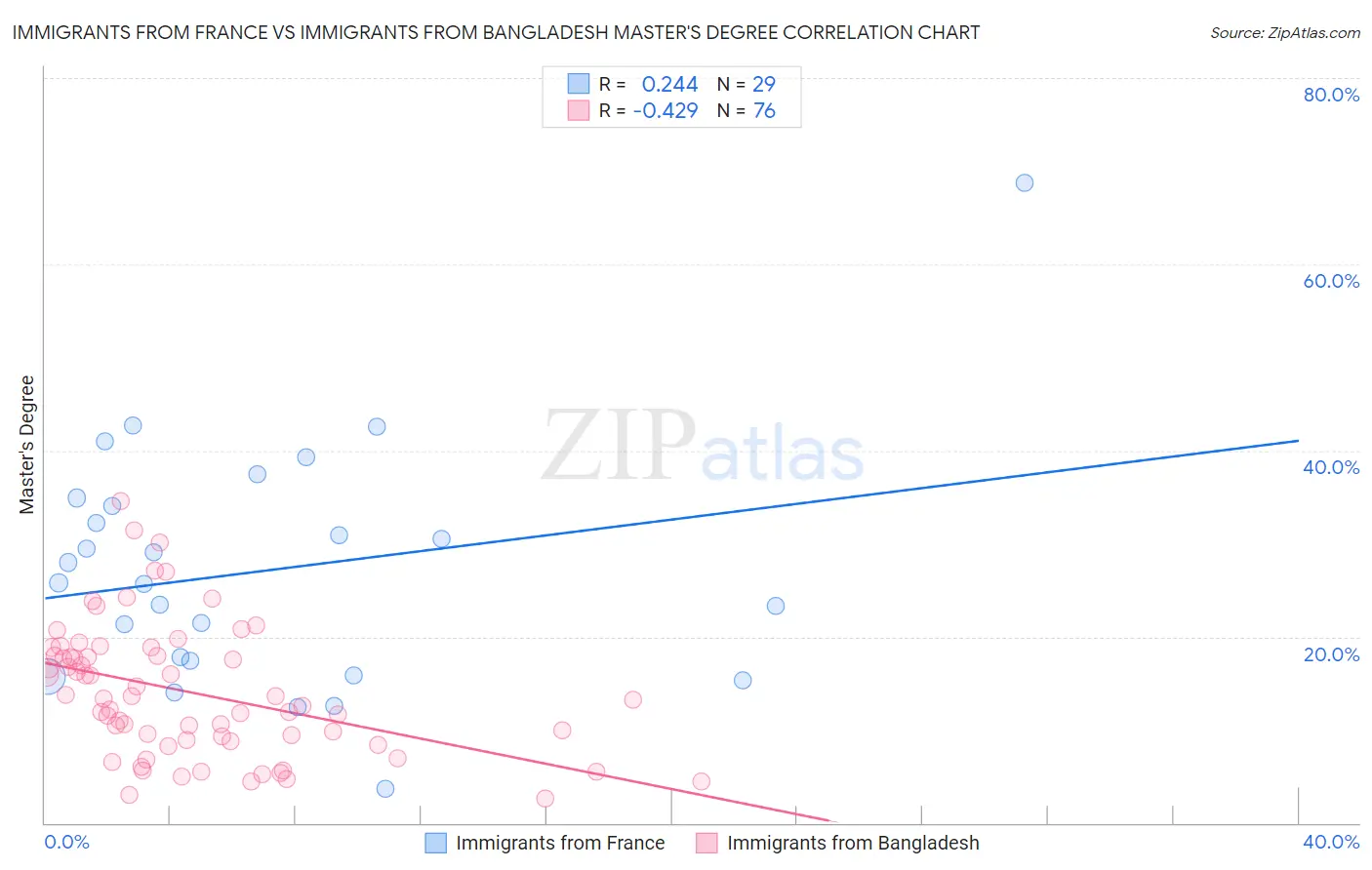 Immigrants from France vs Immigrants from Bangladesh Master's Degree
