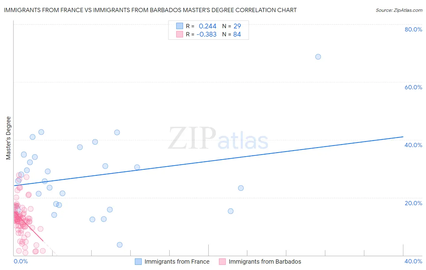 Immigrants from France vs Immigrants from Barbados Master's Degree