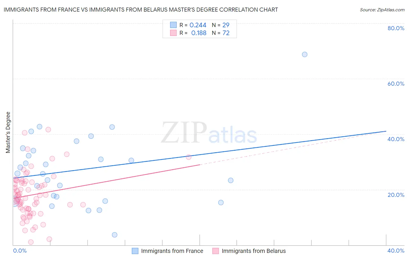 Immigrants from France vs Immigrants from Belarus Master's Degree