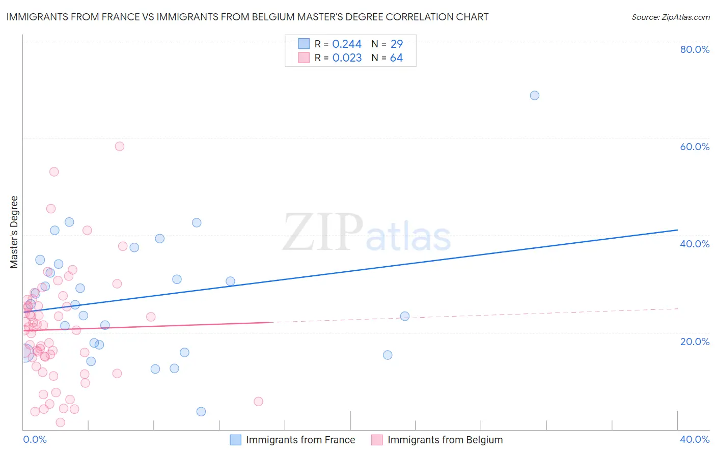 Immigrants from France vs Immigrants from Belgium Master's Degree