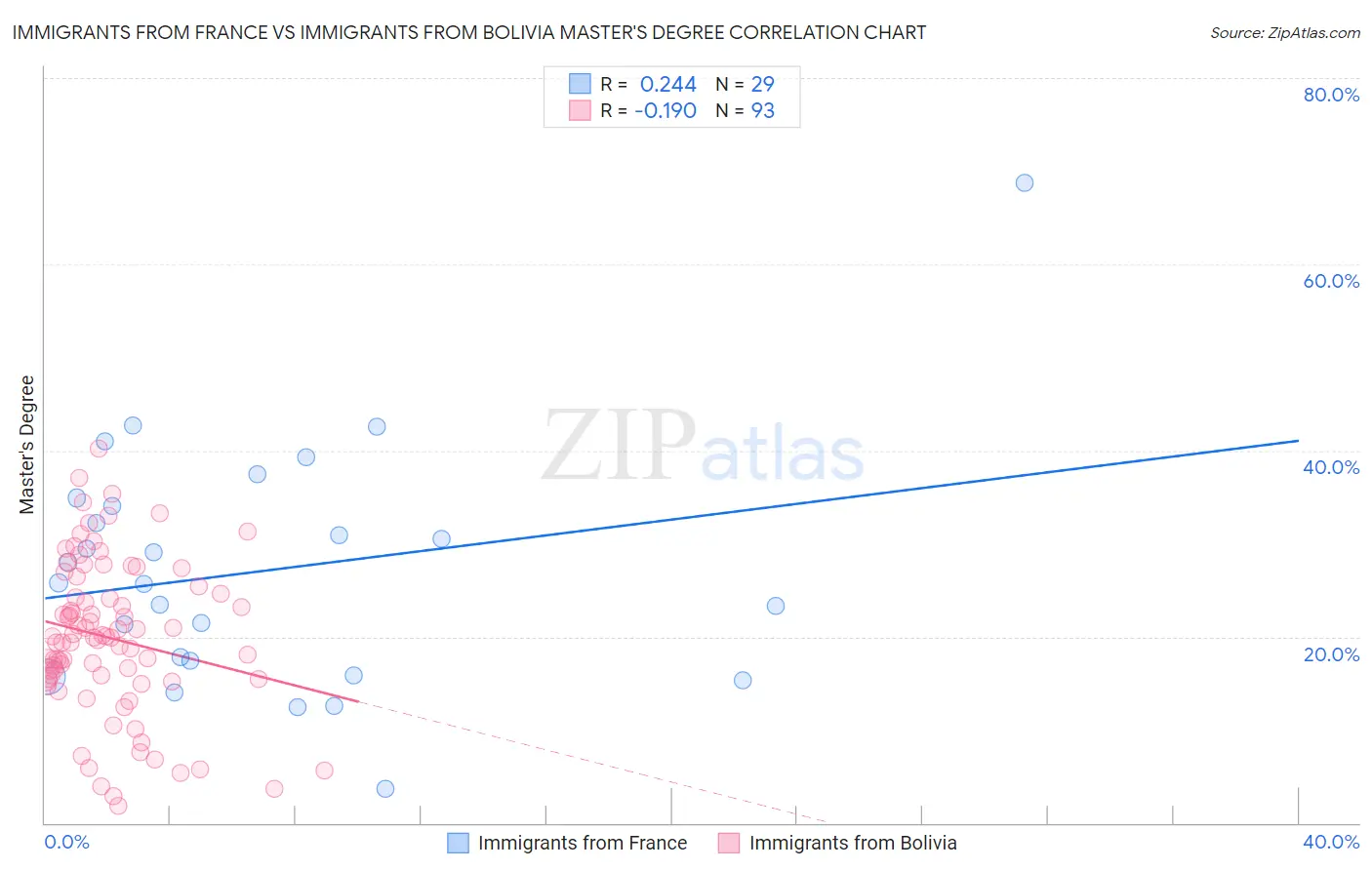 Immigrants from France vs Immigrants from Bolivia Master's Degree