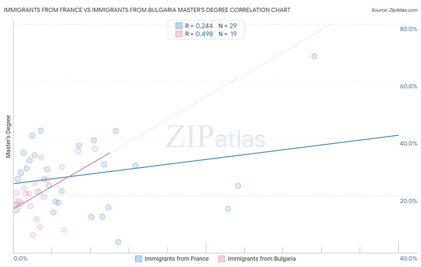 Immigrants from France vs Immigrants from Bulgaria Master's Degree