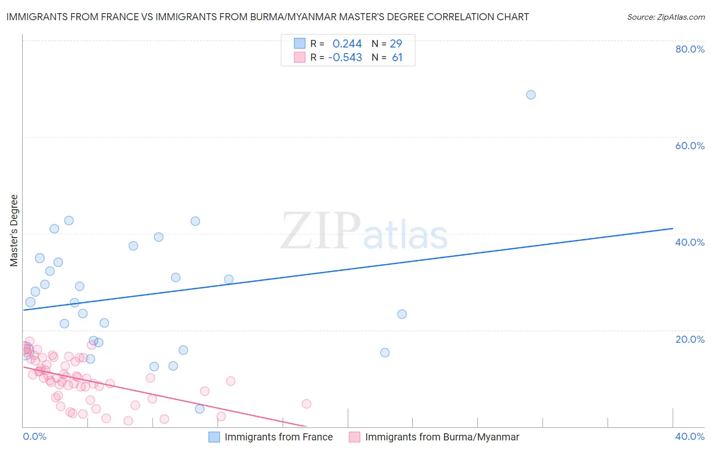 Immigrants from France vs Immigrants from Burma/Myanmar Master's Degree