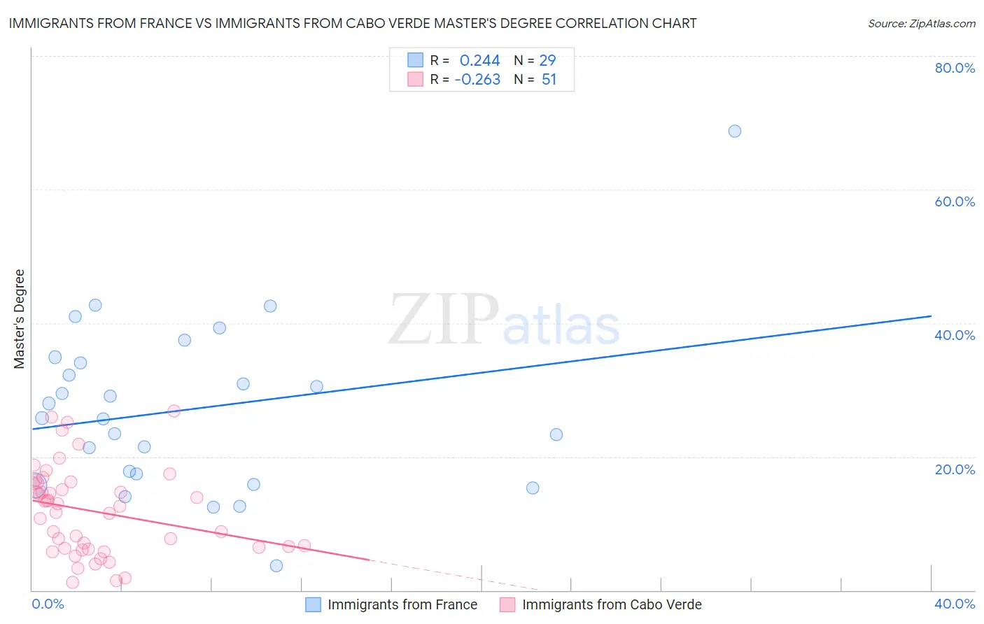 Immigrants from France vs Immigrants from Cabo Verde Master's Degree