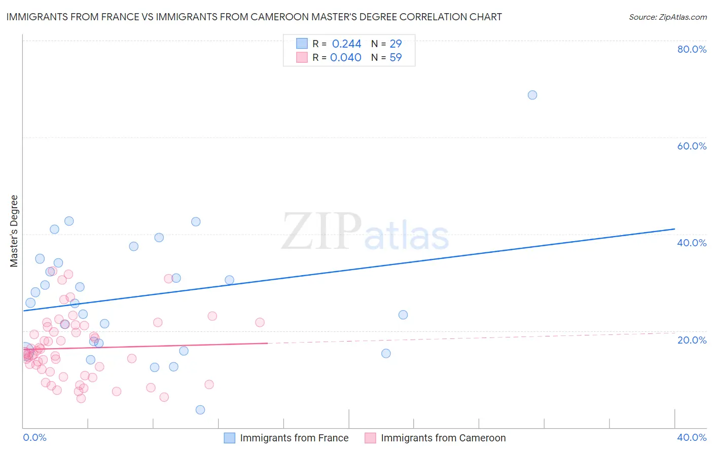 Immigrants from France vs Immigrants from Cameroon Master's Degree