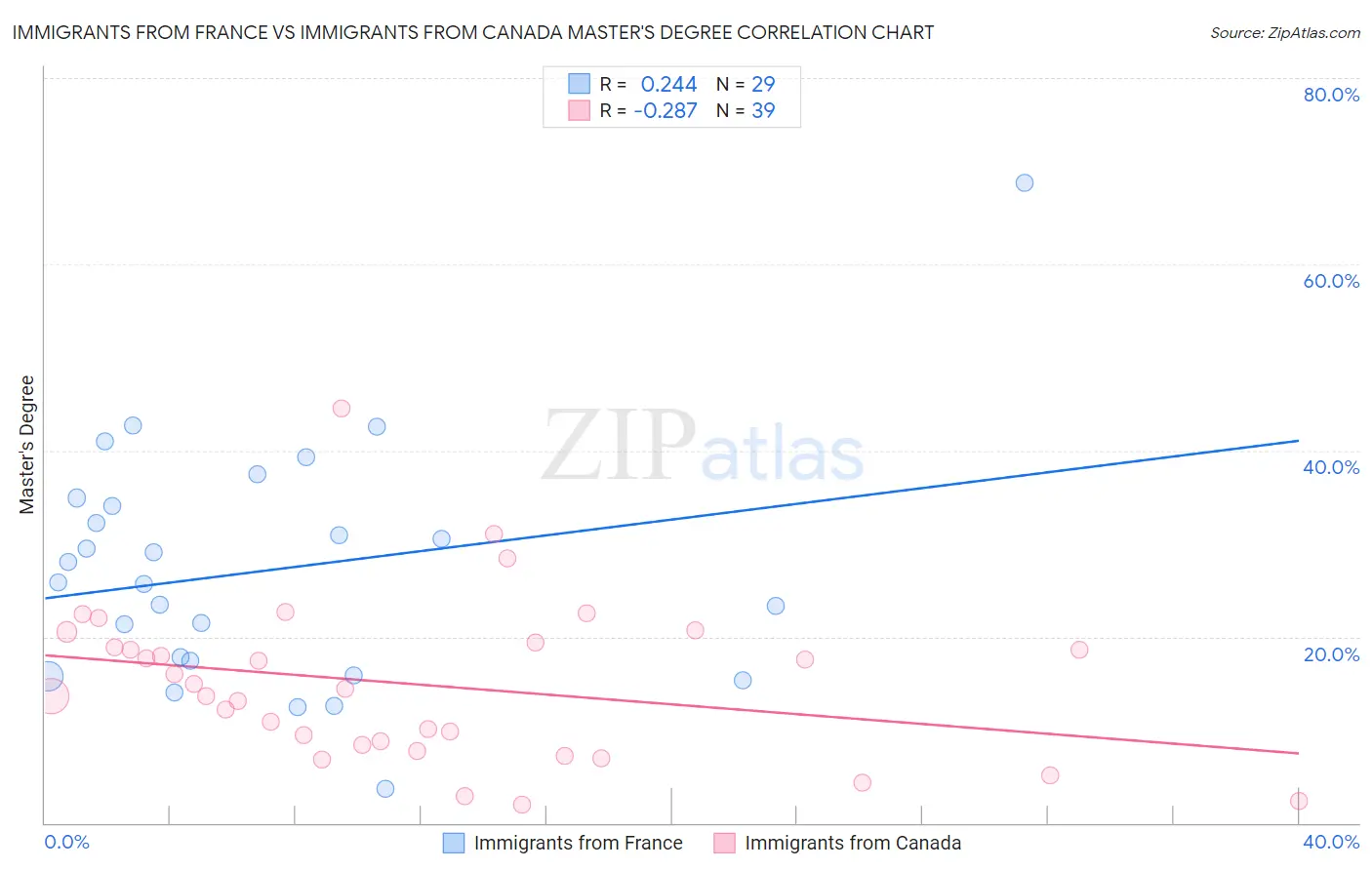 Immigrants from France vs Immigrants from Canada Master's Degree
