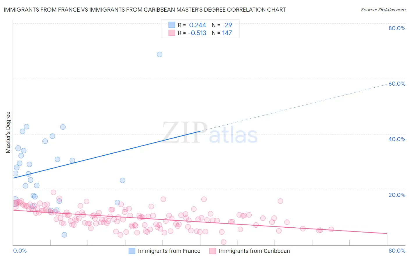 Immigrants from France vs Immigrants from Caribbean Master's Degree