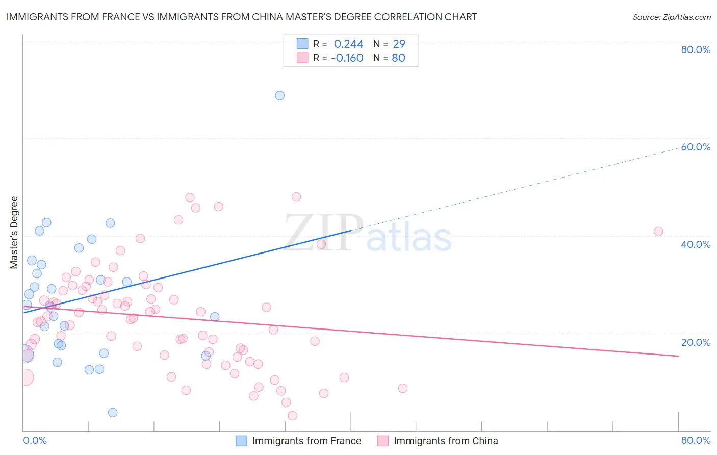 Immigrants from France vs Immigrants from China Master's Degree
