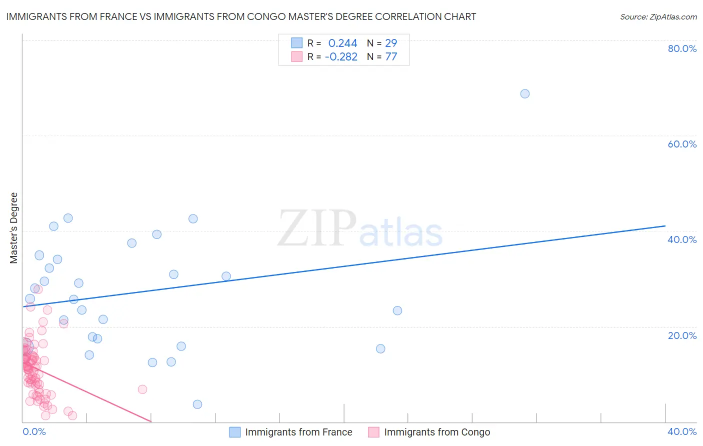 Immigrants from France vs Immigrants from Congo Master's Degree