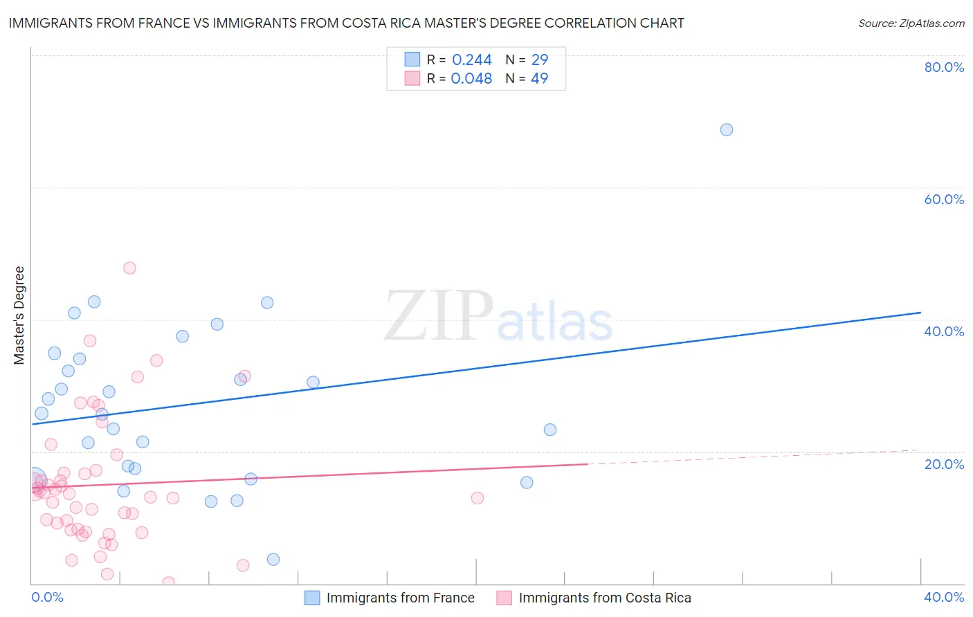 Immigrants from France vs Immigrants from Costa Rica Master's Degree