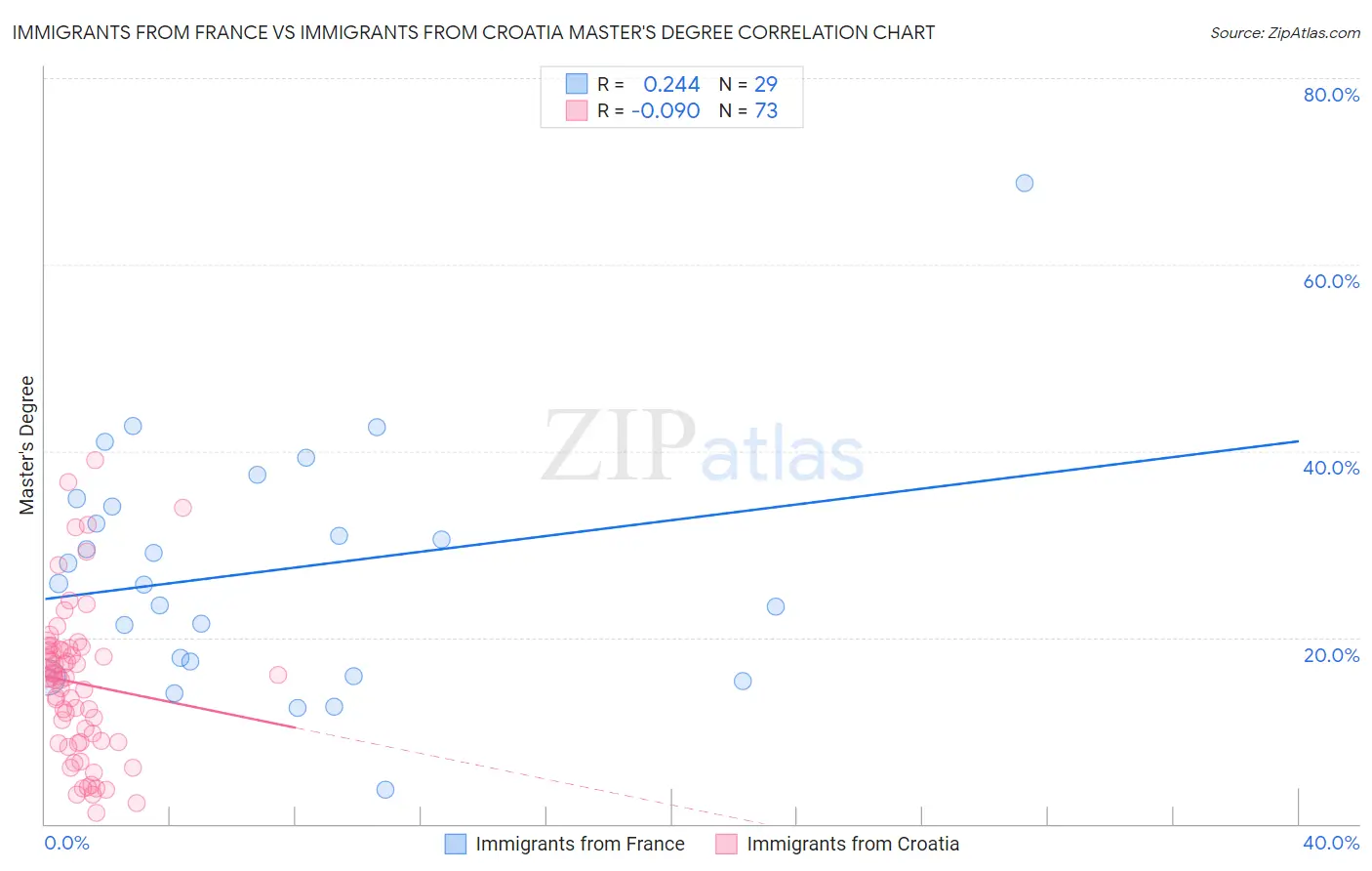 Immigrants from France vs Immigrants from Croatia Master's Degree
