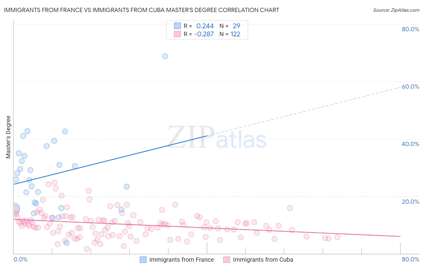 Immigrants from France vs Immigrants from Cuba Master's Degree