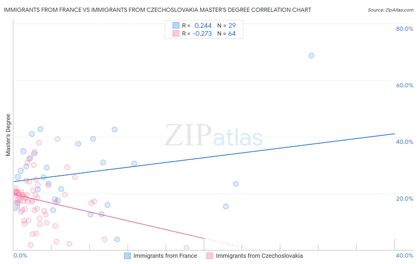 Immigrants from France vs Immigrants from Czechoslovakia Master's Degree