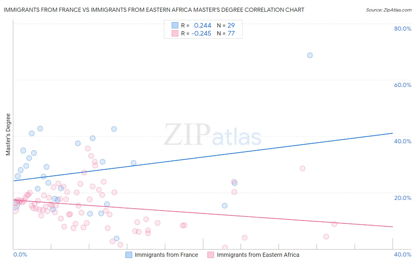 Immigrants from France vs Immigrants from Eastern Africa Master's Degree