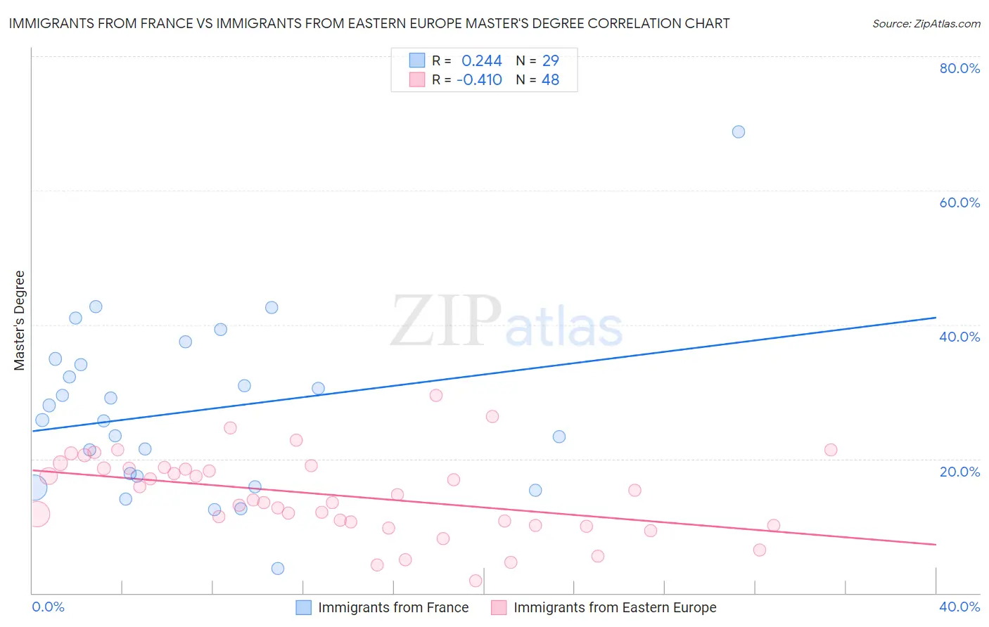 Immigrants from France vs Immigrants from Eastern Europe Master's Degree