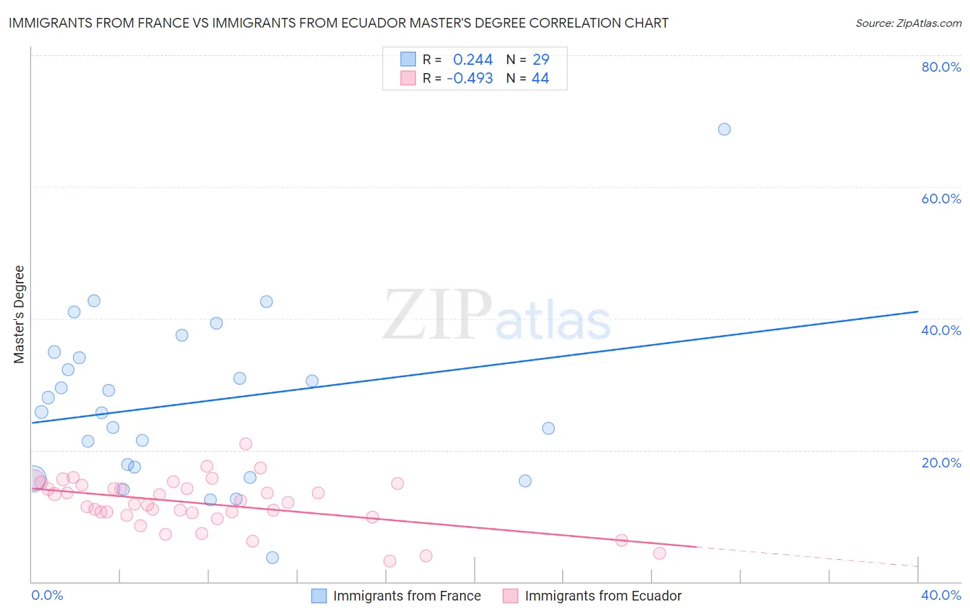 Immigrants from France vs Immigrants from Ecuador Master's Degree