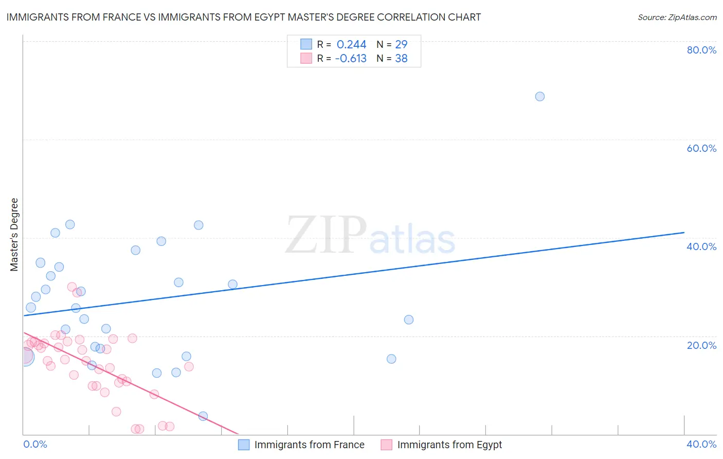 Immigrants from France vs Immigrants from Egypt Master's Degree