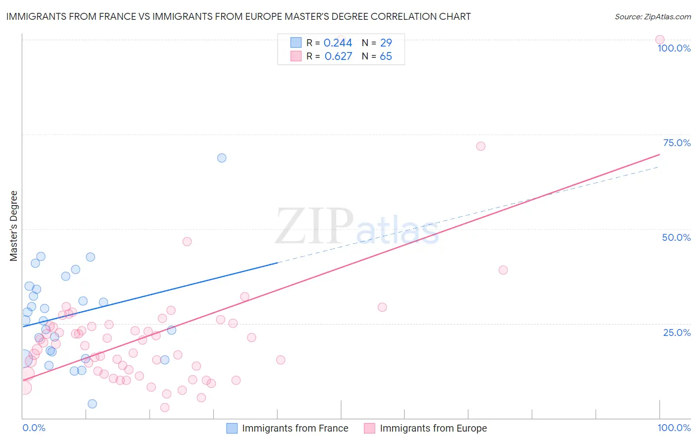 Immigrants from France vs Immigrants from Europe Master's Degree