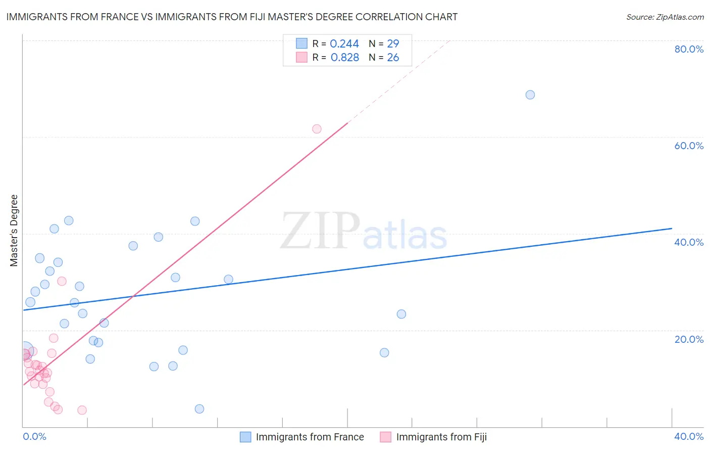 Immigrants from France vs Immigrants from Fiji Master's Degree