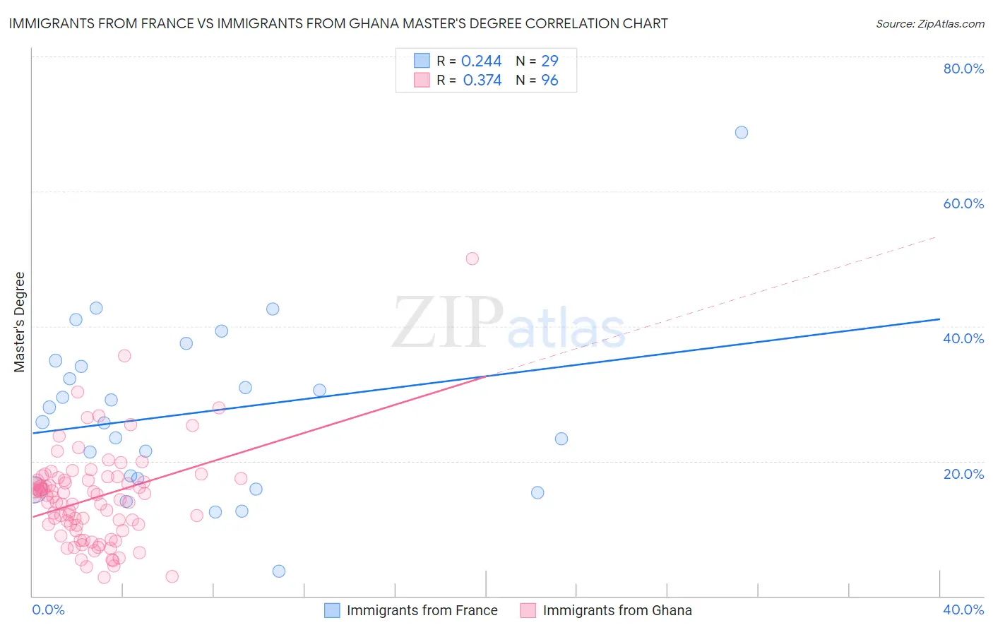 Immigrants from France vs Immigrants from Ghana Master's Degree