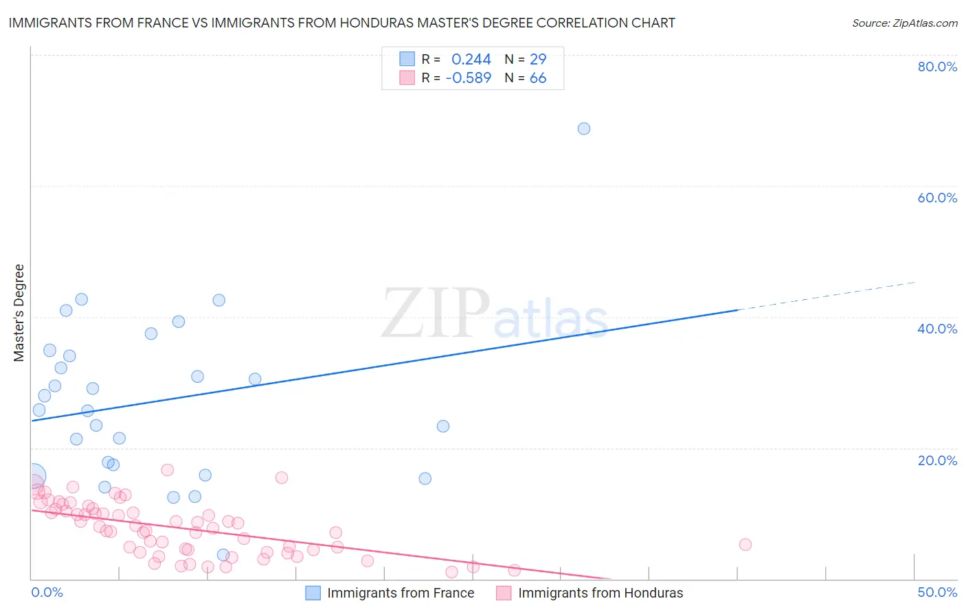 Immigrants from France vs Immigrants from Honduras Master's Degree
