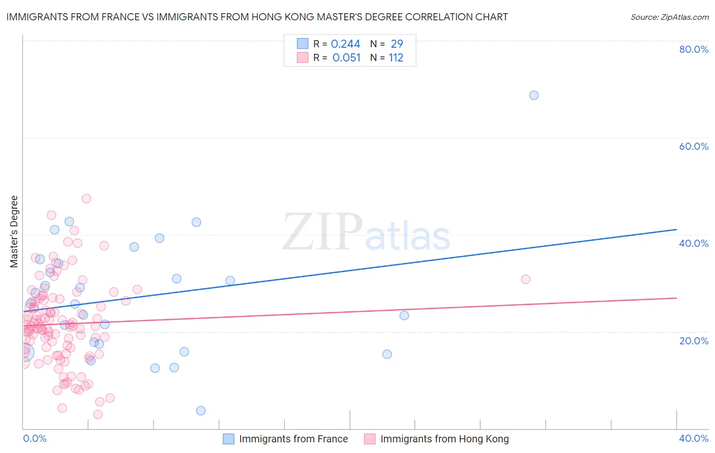 Immigrants from France vs Immigrants from Hong Kong Master's Degree