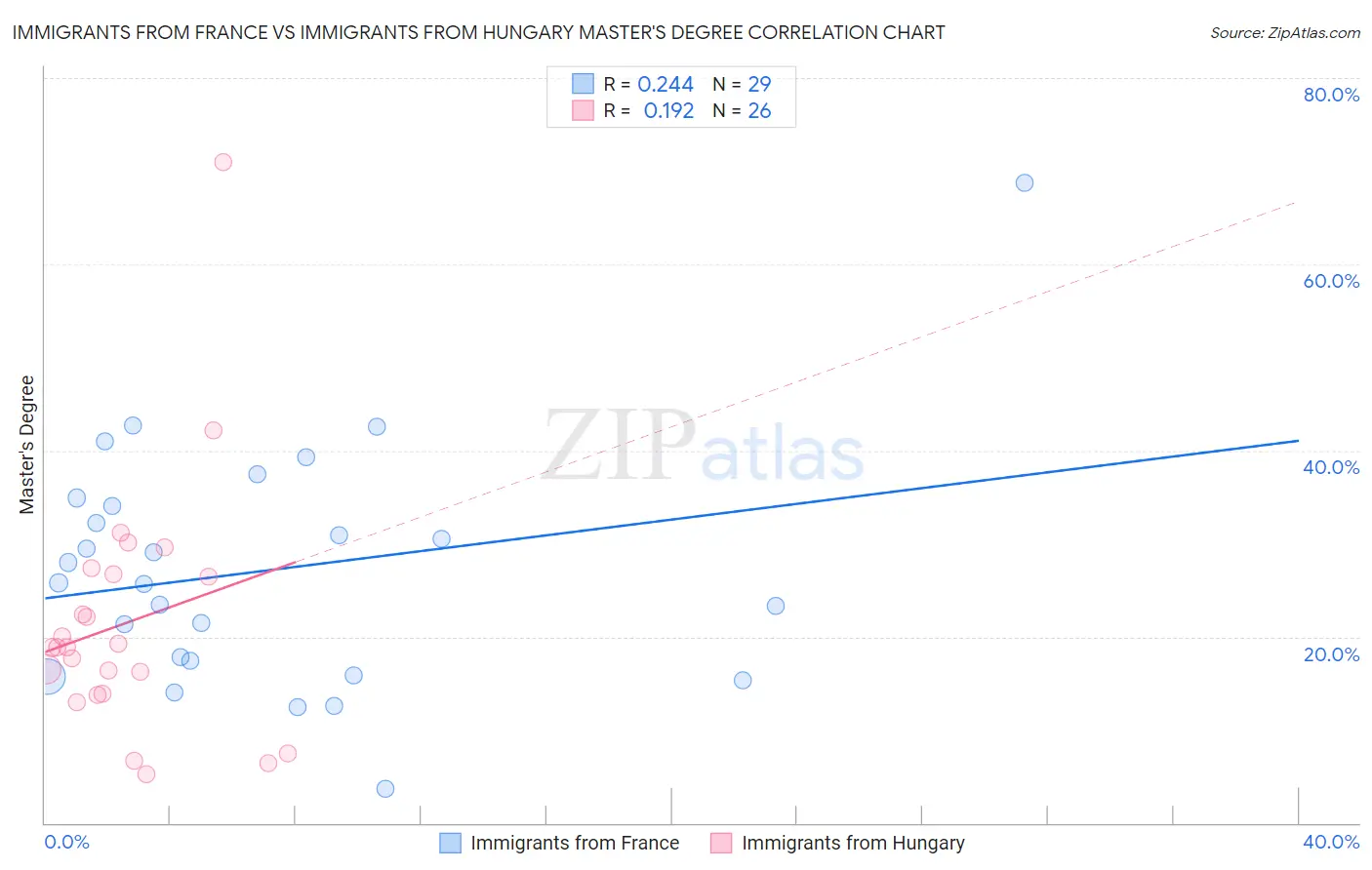 Immigrants from France vs Immigrants from Hungary Master's Degree