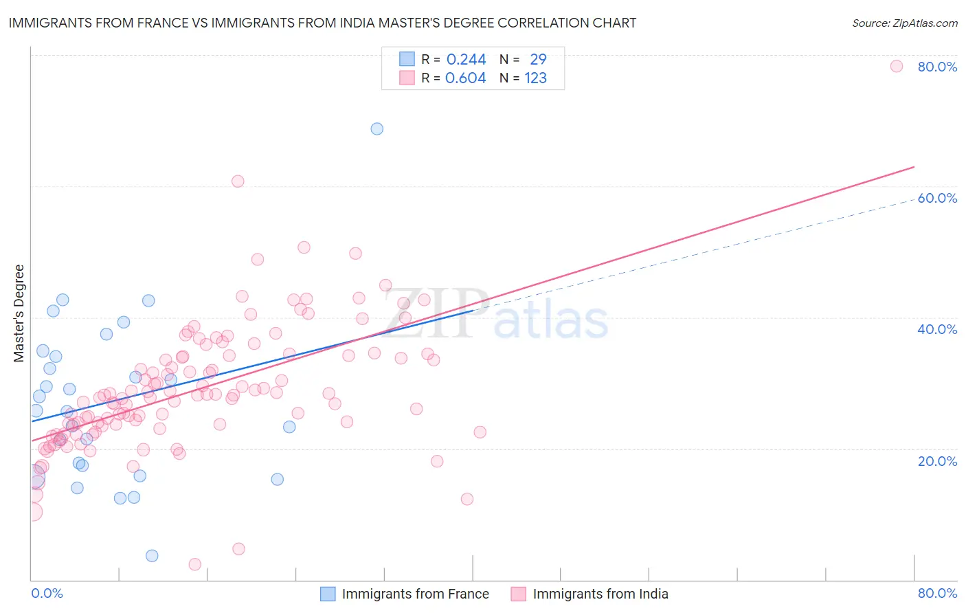 Immigrants from France vs Immigrants from India Master's Degree
