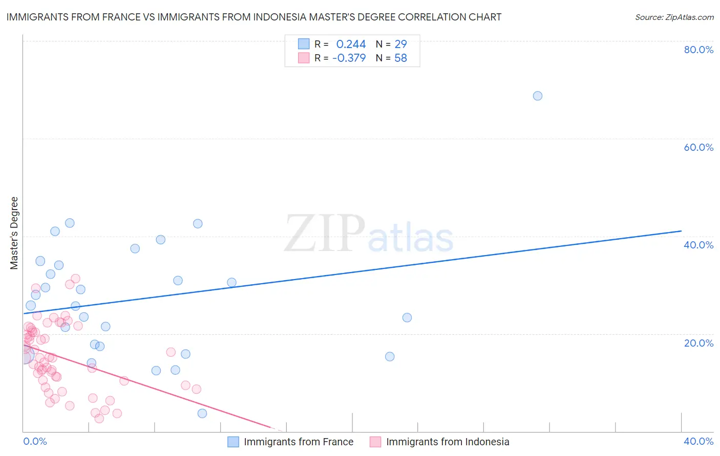 Immigrants from France vs Immigrants from Indonesia Master's Degree