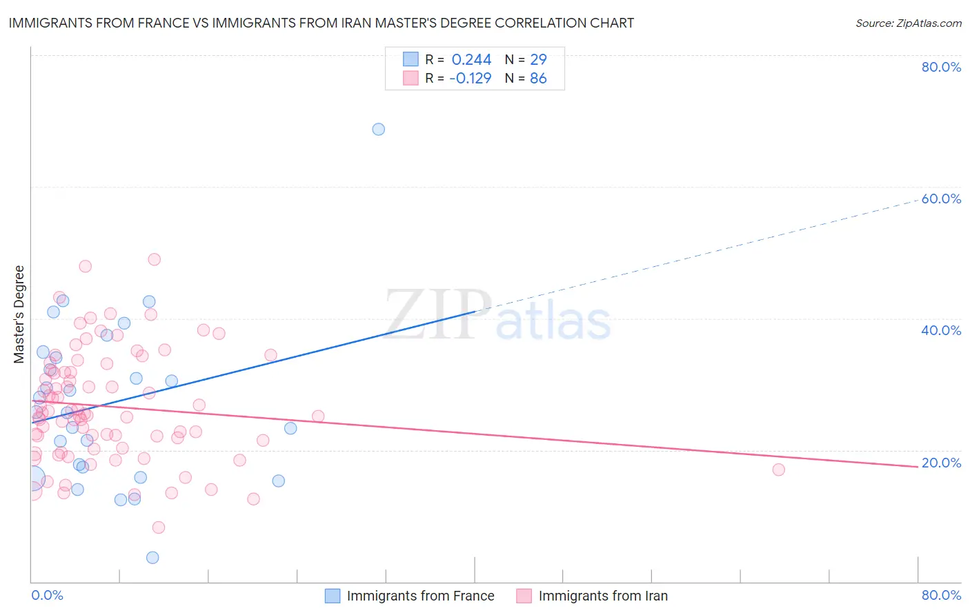Immigrants from France vs Immigrants from Iran Master's Degree