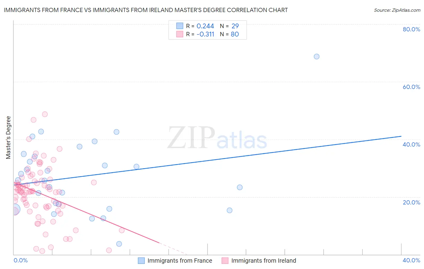 Immigrants from France vs Immigrants from Ireland Master's Degree