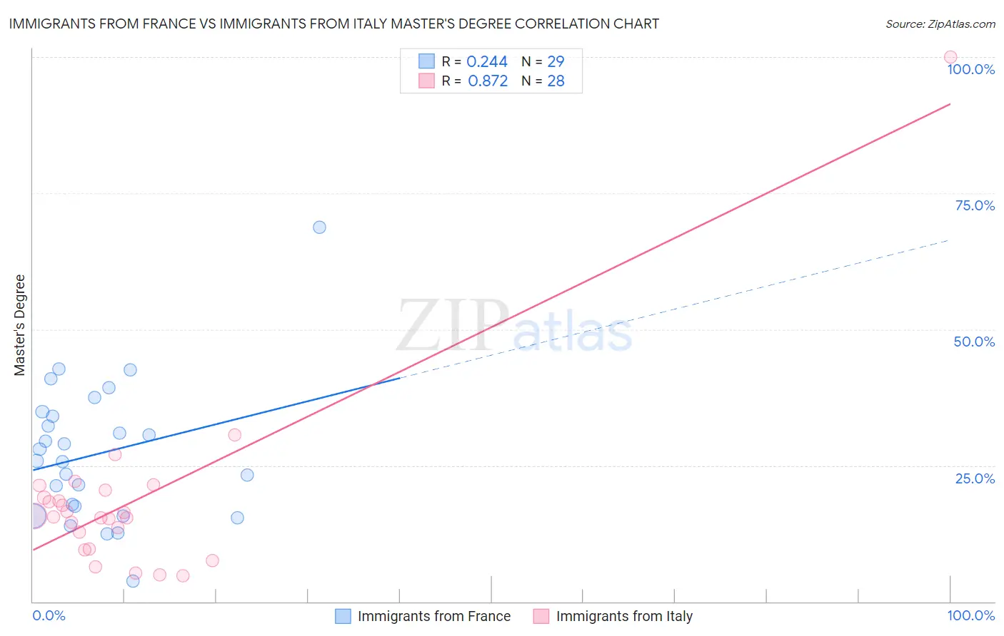 Immigrants from France vs Immigrants from Italy Master's Degree