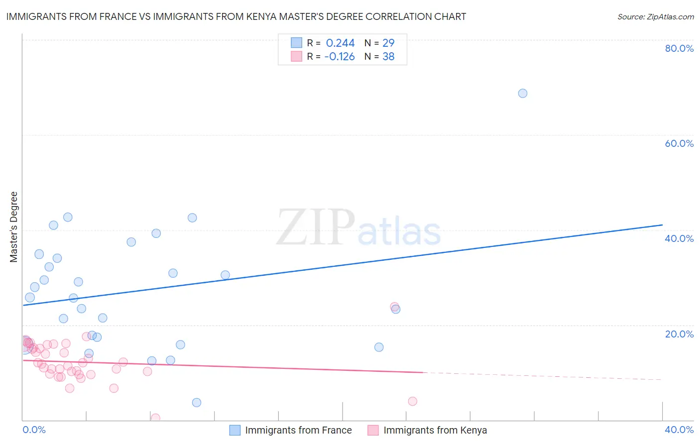 Immigrants from France vs Immigrants from Kenya Master's Degree
