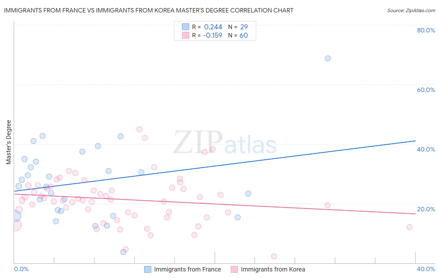 Immigrants from France vs Immigrants from Korea Master's Degree