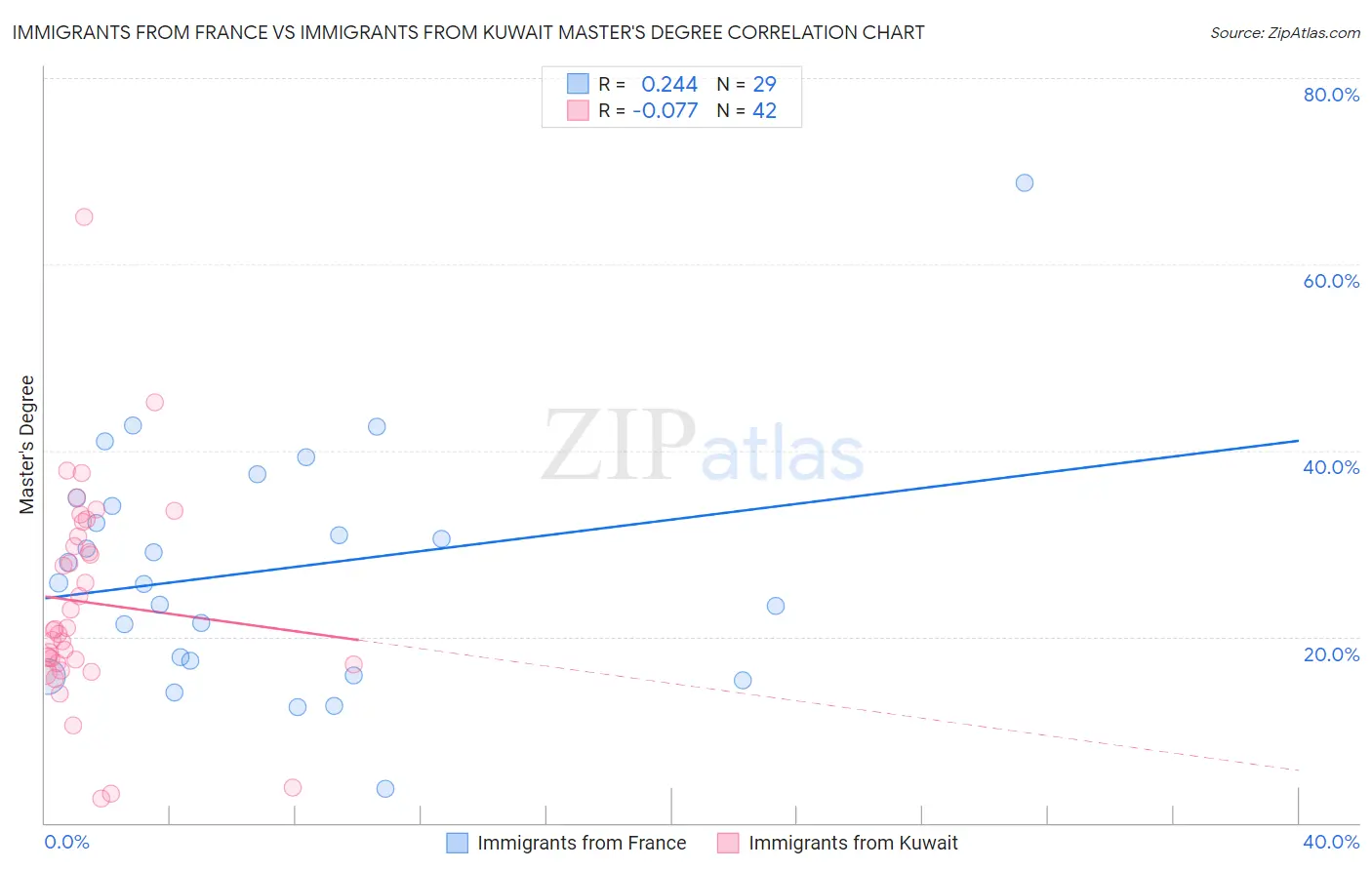 Immigrants from France vs Immigrants from Kuwait Master's Degree
