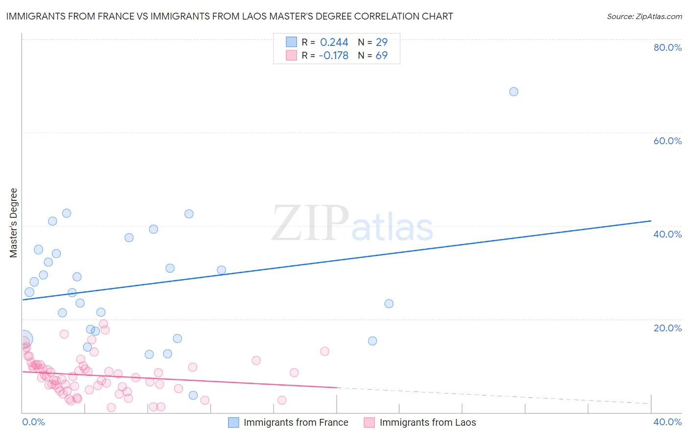 Immigrants from France vs Immigrants from Laos Master's Degree