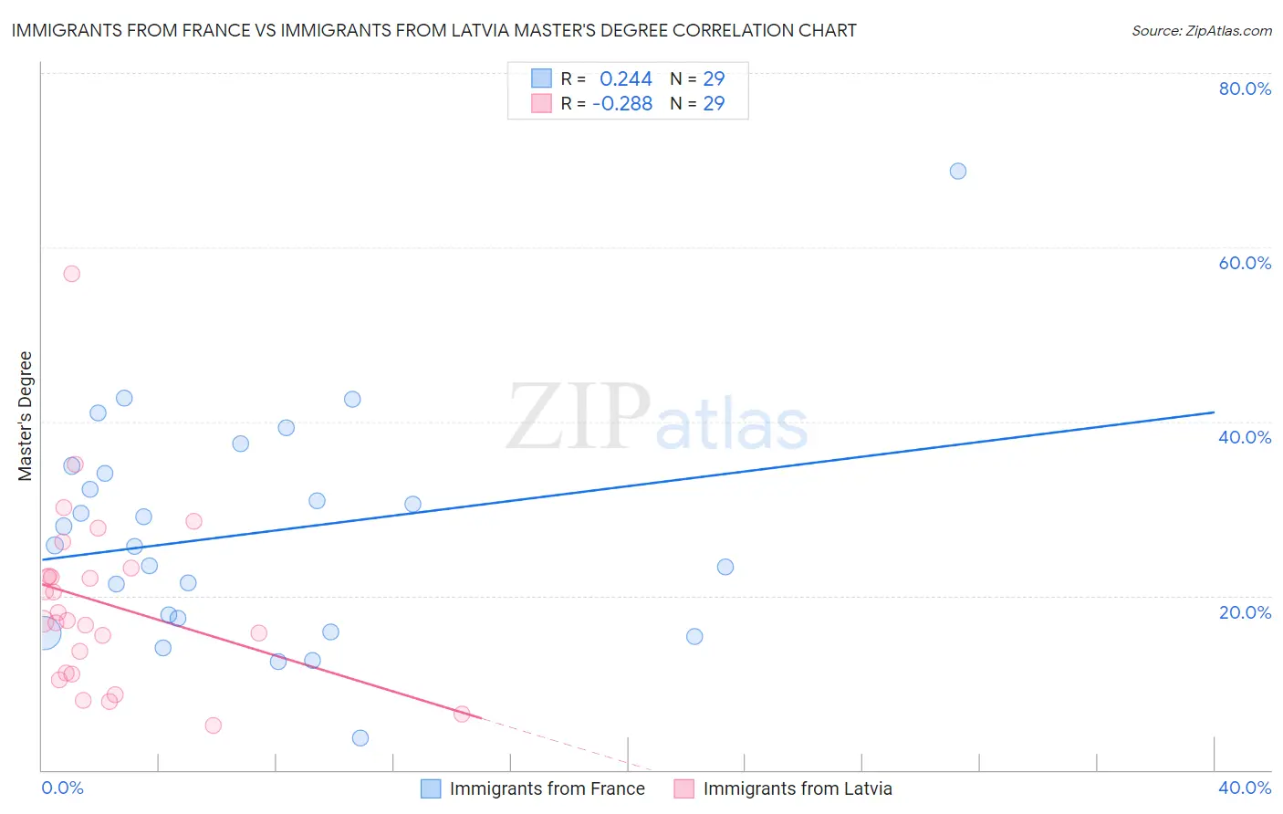 Immigrants from France vs Immigrants from Latvia Master's Degree