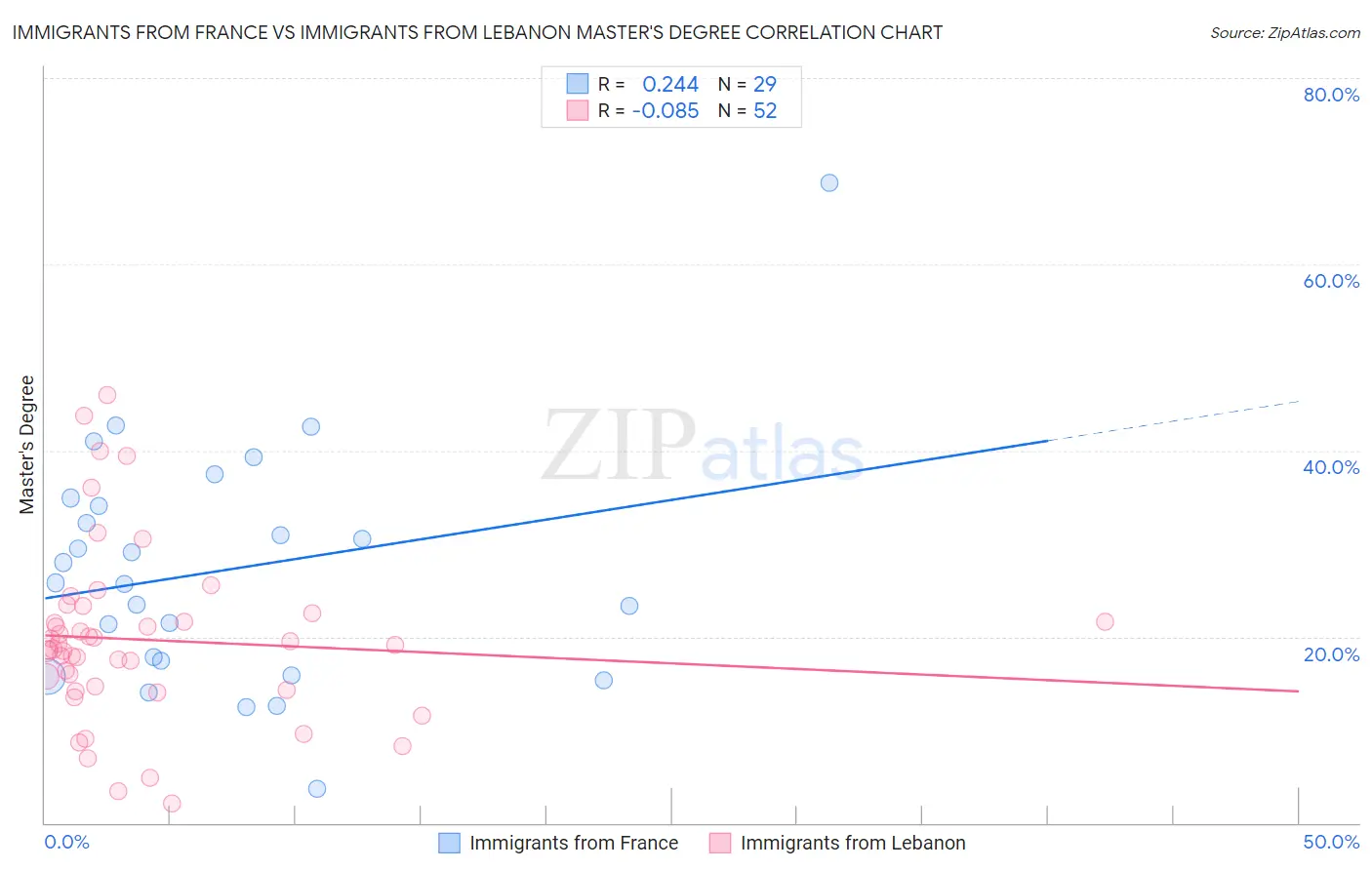 Immigrants from France vs Immigrants from Lebanon Master's Degree