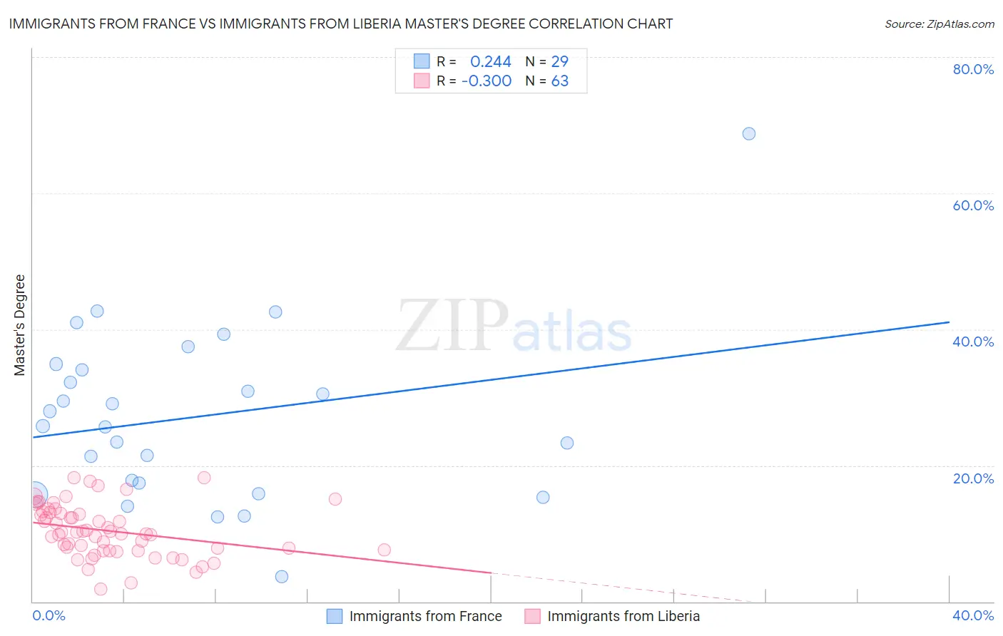 Immigrants from France vs Immigrants from Liberia Master's Degree