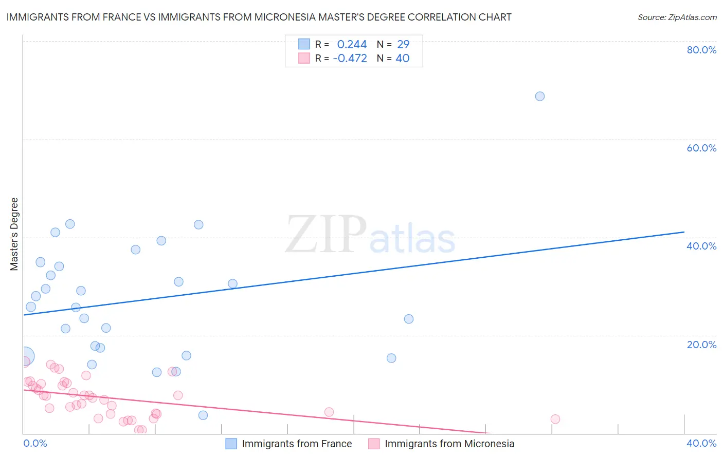 Immigrants from France vs Immigrants from Micronesia Master's Degree
