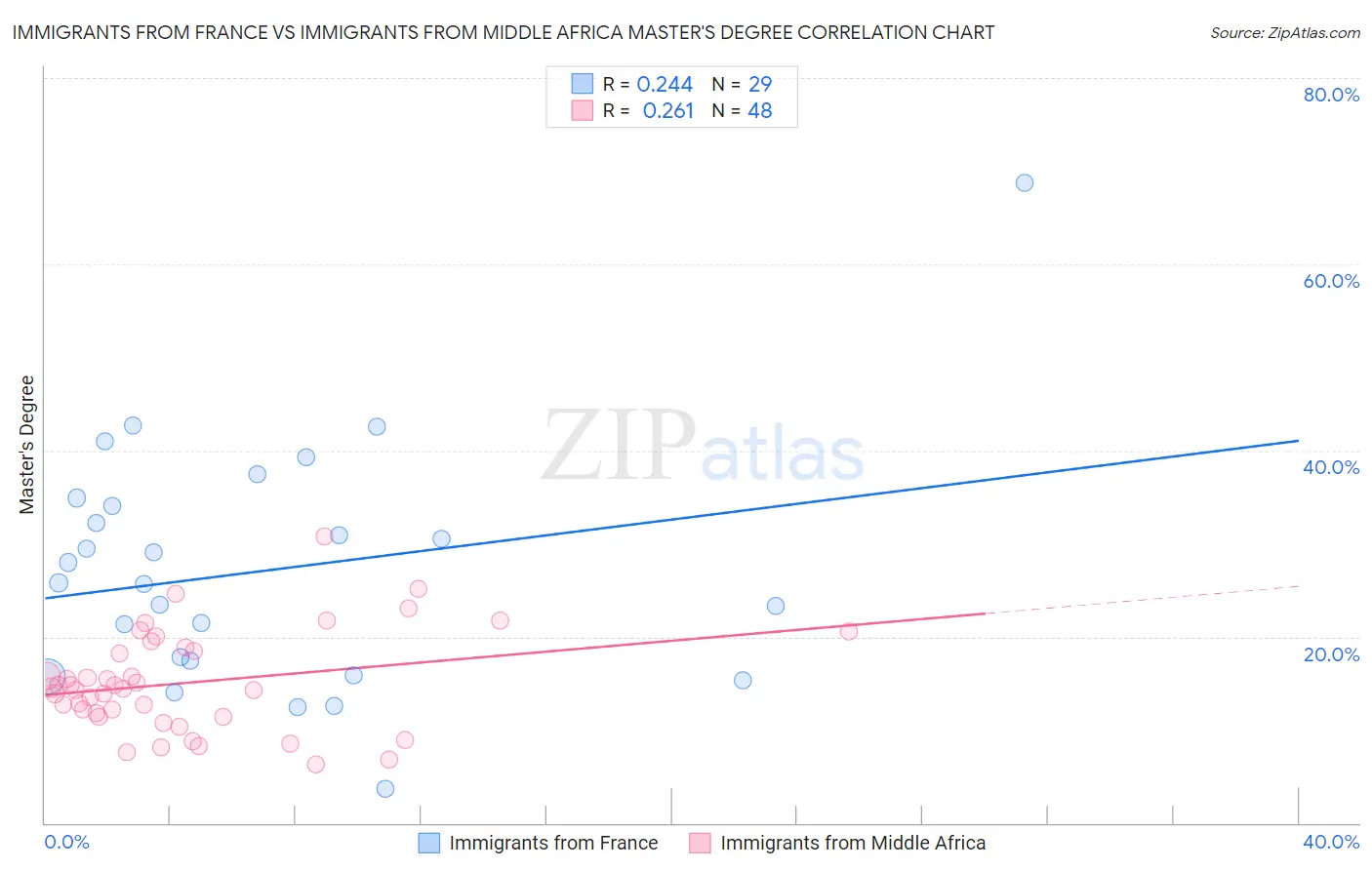 Immigrants from France vs Immigrants from Middle Africa Master's Degree