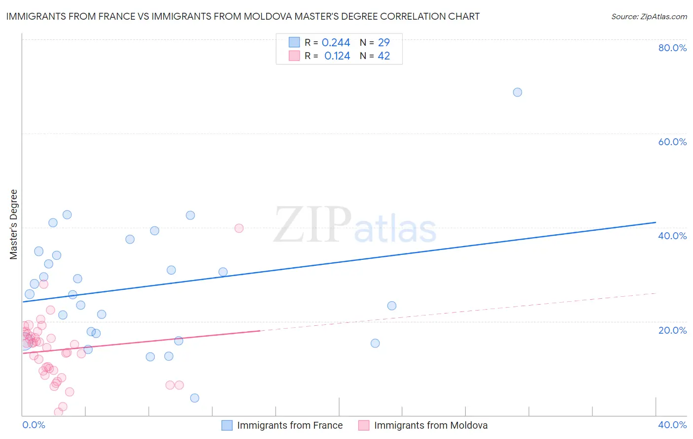 Immigrants from France vs Immigrants from Moldova Master's Degree